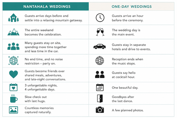 comparison between a one day wedding vs a full weekend in the mountains 